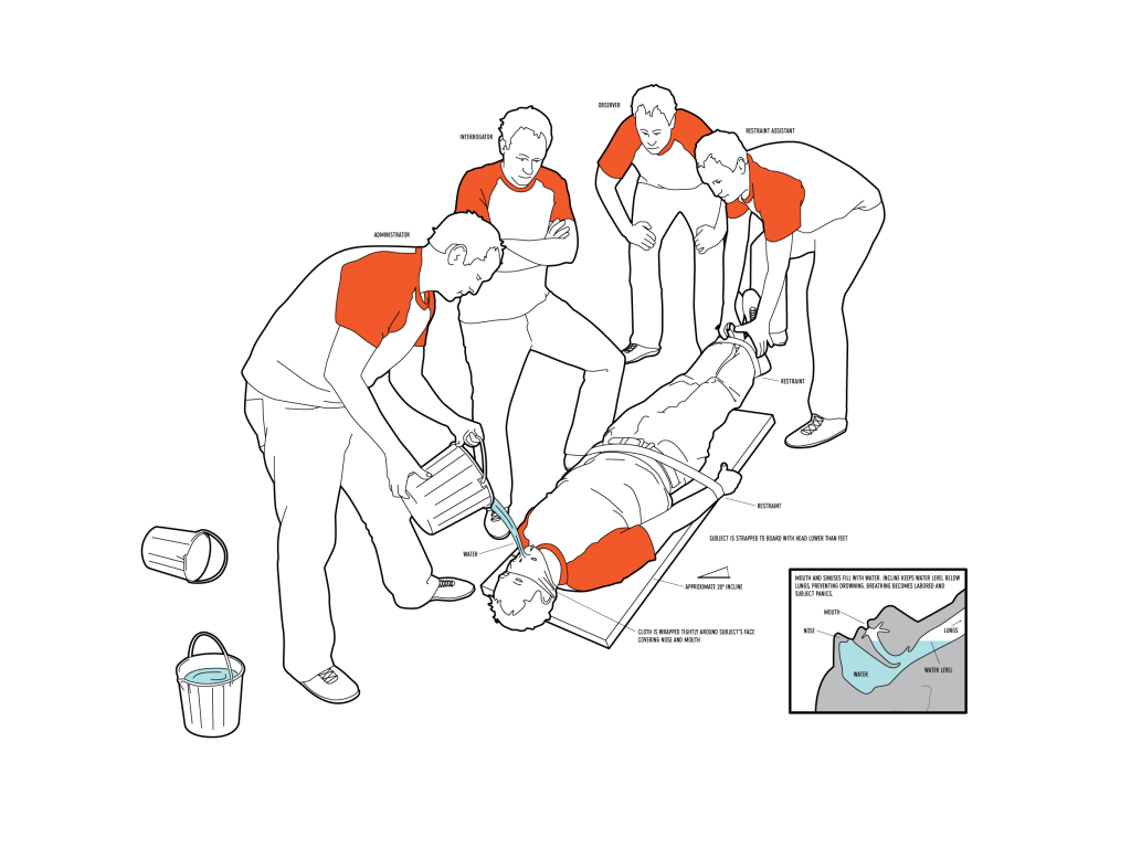 Waterboarding How Does It Work